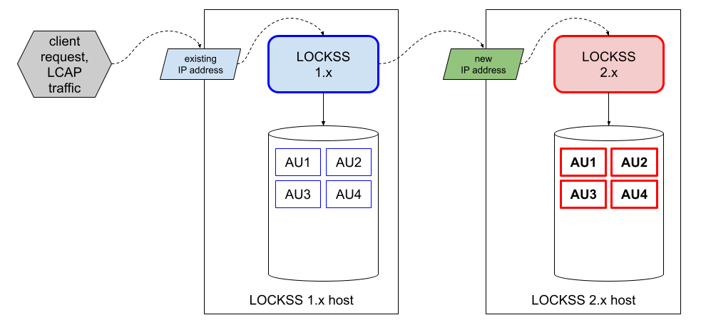 ../_images/laaws-migration-new-host-after.png