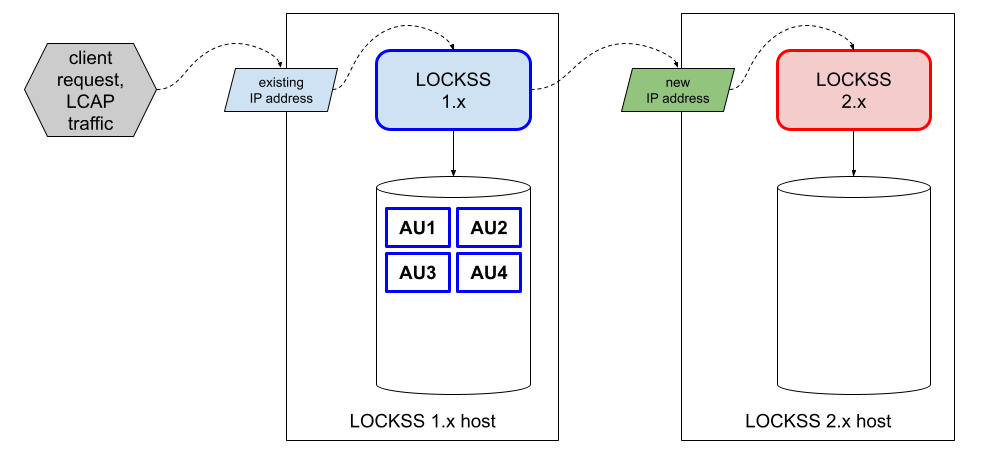 ../_images/laaws-migration-new-host-before.png