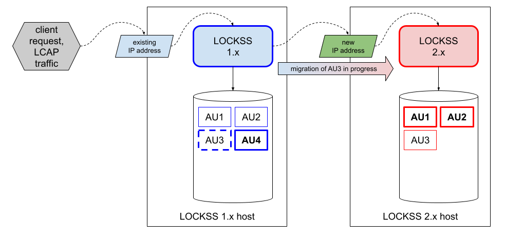 ../_images/laaws-migration-new-host-middle3.png