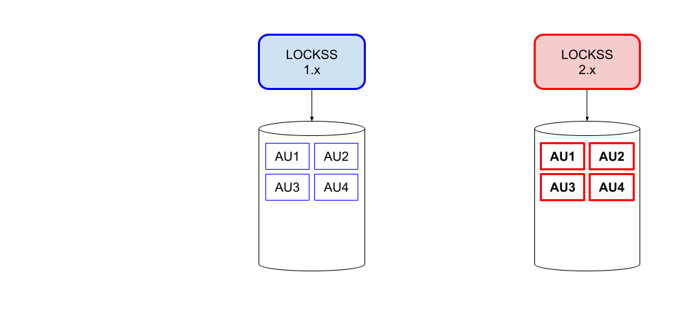 ../_images/laaws-migration-overview-after.png