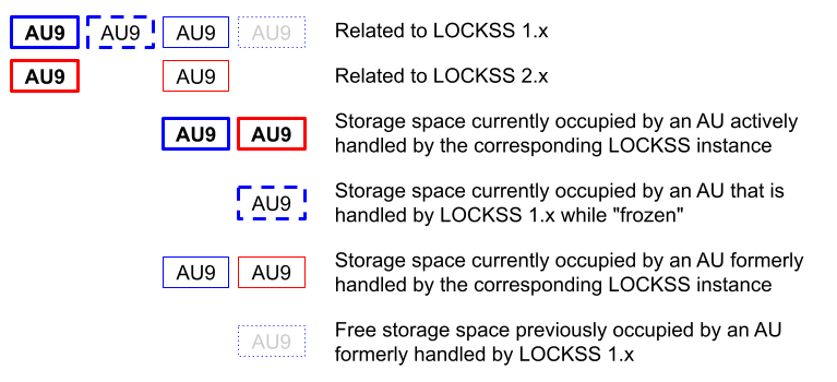 A legend for the diagrams in the Migration Overview section. A light blue chip and a vivid blue chip are described as "Related to LOCKSS 1.x". A light red chip and vivid red chip are described as "Related to LOCKSS 2.x". A box with a thick border labeled AU9 for "archival unit #9" is described as "Storage space currently occupied by an AU actively handled by the corresponding LOCKSS instance". A box with a thin border labeled AU9 for "archival unit #9" is described as "Storage space currently occupied by an AU formerly handled by the corresponding LOCKSS instance". A box with a dashed border labeled AU9 for "archival unit #9" is described as "Free storage space previously occupied by an AU formerly hanlded by the corresponding LOCKSS instance".