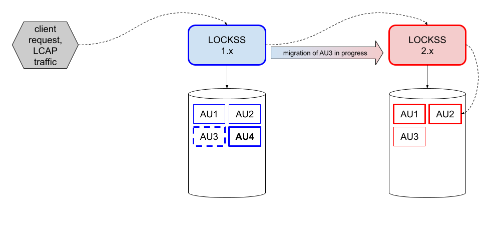 ../_images/laaws-migration-overview-middle2.png