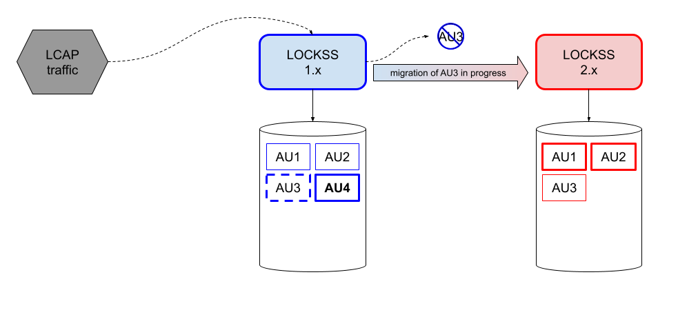 ../_images/laaws-migration-overview-middle3-no.png