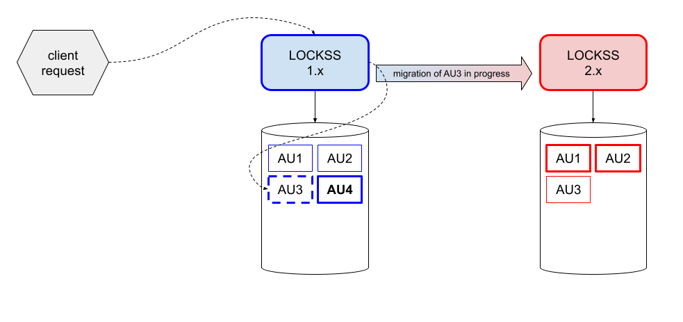 ../_images/laaws-migration-overview-middle3-yes.png