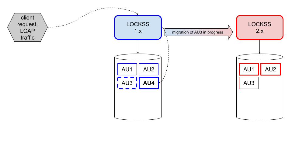 ../_images/laaws-migration-overview-middle4.png