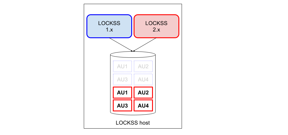 ../_images/laaws-migration-same-host-future-after.png