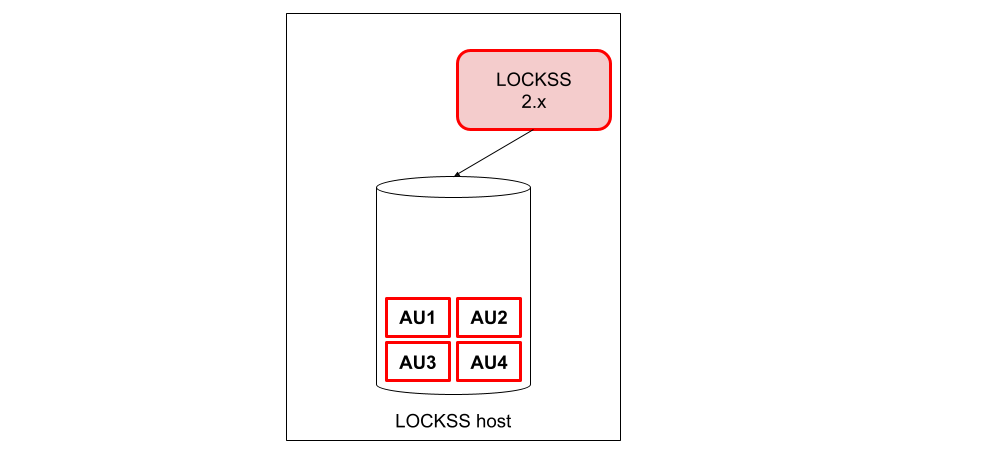../_images/laaws-migration-same-host-future-end.png
