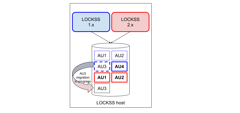 ../_images/laaws-migration-same-host-future-middle3.png