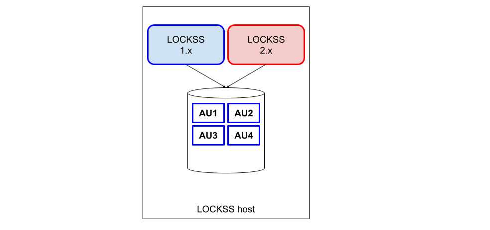 ../_images/laaws-migration-same-host-incremental-before.png