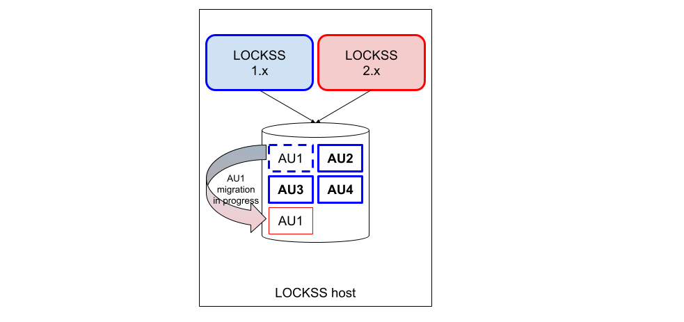 ../_images/laaws-migration-same-host-incremental-middle1.png