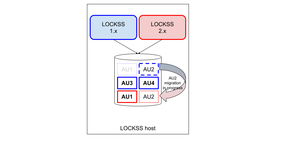../_images/laaws-migration-same-host-incremental-middle2.png