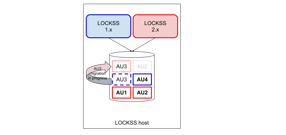 ../_images/laaws-migration-same-host-incremental-middle3.png