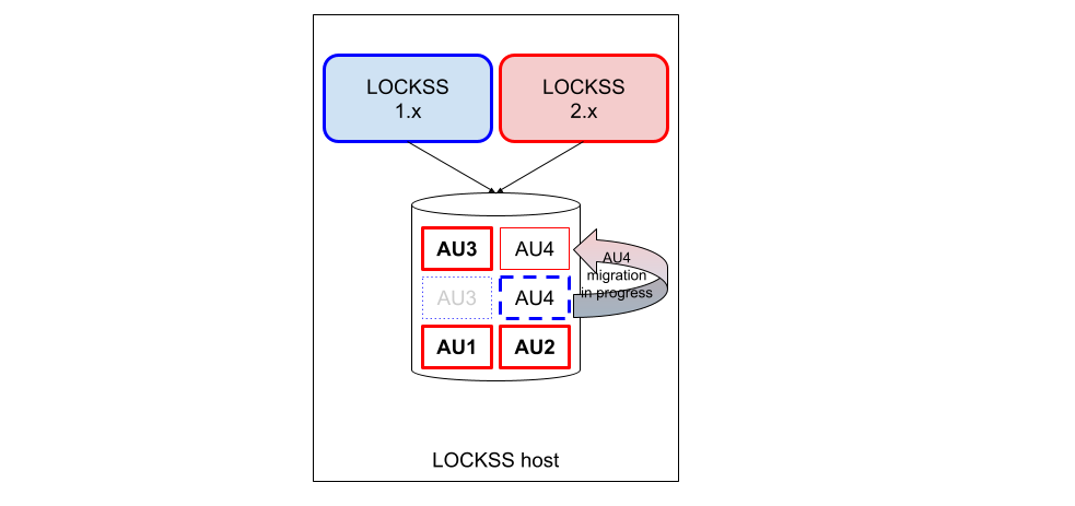 ../_images/laaws-migration-same-host-incremental-middle4.png