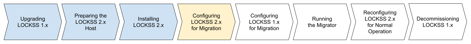 A diagram of eight consecutive arrow-shaped boxes, representing from left to right the steps of the migration workflow from LOCKSS 1.x to LOCKSS 2.x. The first three boxes, successively labeled "Upgrading LOCKSS 1.x", "Preparing the LOCKSS 2.x Host", and "Installing LOCKSS 2.x", are colored in light blue, indicating completed steps. The fourth box labeled "Configuring LOCKSS 2.x for Migration" is highlighted in yellow, indicating the step in progress. The last four boxes, successively labeled "Configuring LOCKSS 1.x for Migration", "Running the Migrator", "Reconfiguring LOCKSS 2.x for Normal Operation", and "Decommissioning LOCKSS 1.x", are not colored, indicating future steps.