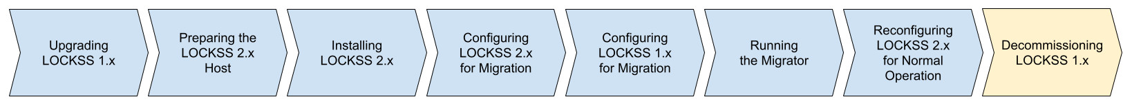 A diagram of eight consecutive arrow-shaped boxes, representing from left to right the steps of the migration workflow from LOCKSS 1.x to LOCKSS 2.x. The first six boxes, successively labeled "Upgrading LOCKSS 1.x", "Preparing the LOCKSS 2.x Host", "Installing LOCKSS 2.x", "Configuring LOCKSS 2.x for Migration", "Configuring LOCKSS 1.x for Migration", "Running the Migrator", and "Reconfiguring LOCKSS 2.x for Normal Operation", are colored in light blue, indicating completed steps. The eighth box labeled "Decommissioning LOCKSS 1.x" is highlighted in yellow, indicating the step in progress.