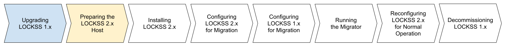 A diagram of eight consecutive arrow-shaped boxes, representing from left to right the steps of the migration workflow from LOCKSS 1.x to LOCKSS 2.x. The first box labeled "Upgrading LOCKSS 1.x" is colored in light blue, indicating a completed step. The second box labeled "Preparing the LOCKSS 2.x Host" is highlighted in yellow, indicating the step in progress. The last six boxes, successively labeled "Installing LOCKSS 2.x", "Configuring LOCKSS 2.x for Migration", "Configuring LOCKSS 1.x for Migration", "Running the Migrator", "Reconfiguring LOCKSS 2.x for Normal Operation", and "Decommissioning LOCKSS 1.x", are not colored, indicating future steps.