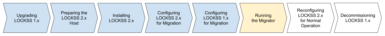 A diagram of eight consecutive arrow-shaped boxes, representing from left to right the steps of the migration workflow from LOCKSS 1.x to LOCKSS 2.x. The first five boxes, successively labeled "Upgrading LOCKSS 1.x", "Preparing the LOCKSS 2.x Host", "Installing LOCKSS 2.x", "Configuring LOCKSS 2.x for Migration", and "Configuring LOCKSS 1.x for Migration", are colored in light blue, indicating completed steps. The sixth box labeled "Running the Migrator" is highlighted in yellow, indicating the step in progress. The last two boxes, labeled "Reconfiguring LOCKSS 2.x for Normal Operation" and "Decommissioning LOCKSS 1.x", are not colored, indicating future steps.