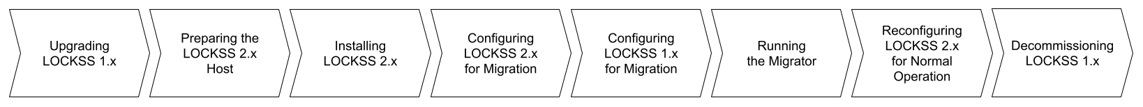 A diagram of eight consecutive arrow-shaped boxes, representing from left to right the steps of the migration workflow from LOCKSS 1.x to LOCKSS 2.x. The eight boxes are successively labeled "Upgrading LOCKSS 1.x", "Preparing the LOCKSS 2.x Host", "Installing LOCKSS 2.x", "Configuring LOCKSS 2.x for Migration", "Configuring LOCKSS 1.x for Migration", "Running the Migrator", "Reconfiguring LOCKSS 2.x for Normal Operation", and "Decommissioning LOCKSS 1.x".